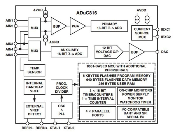 Analog Devices ADuC816 MicroConverter smart sensor controller Analog Devices ADuC816 MicroConverter